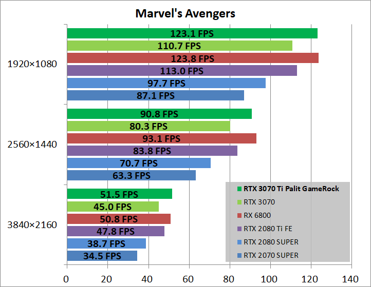 Palit GeForce RTX 3070 Ti GameRock OC_game_marvel