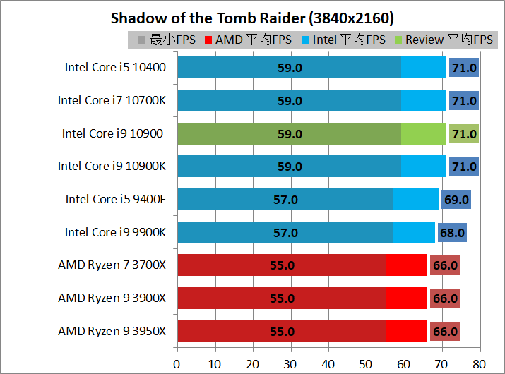 Intel Core i9 10900_game_1_3840_sottr