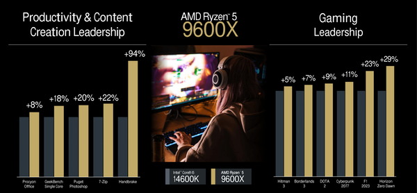 AMD Ryzen 5 9600X_perf-vs-14600K
