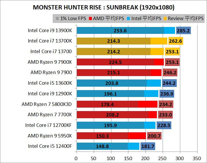 Intel Core i7 13700_game_2_1920_09_mhr