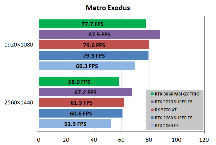 MSI GeForce RTX 3060 GAMING X TRIO 12G_game_metro