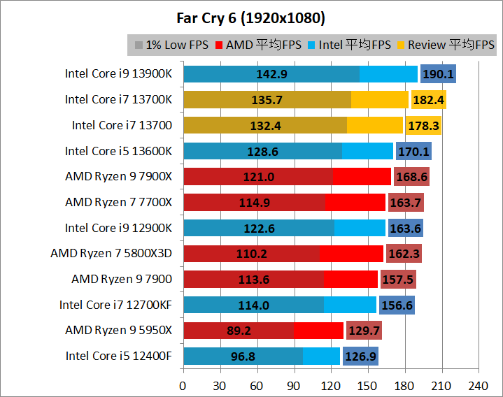 Intel Core i7 13700_game_2_1920_04_fc6