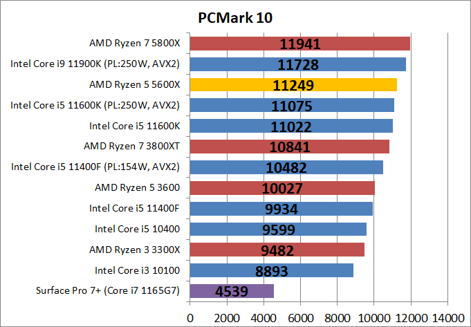 AMD Ryzen 5 5600X_bench_PCM10_1