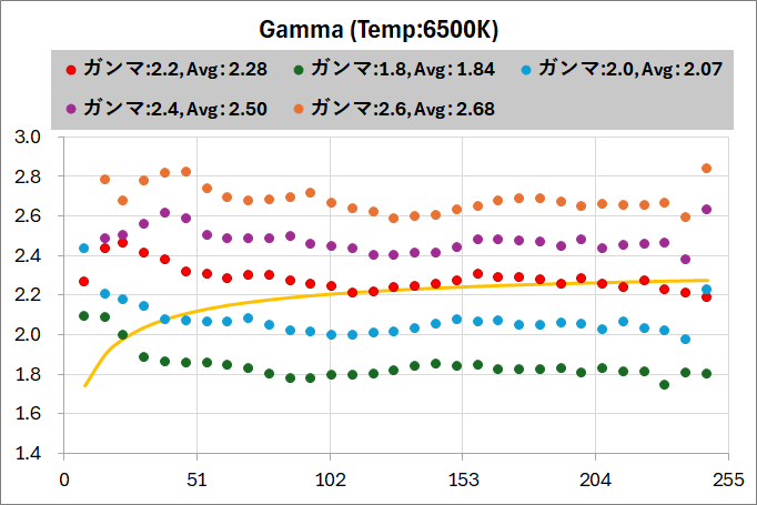 ASUS ROG Swift OLED PG27AQDM_color_perf_1-1_gamma_mode