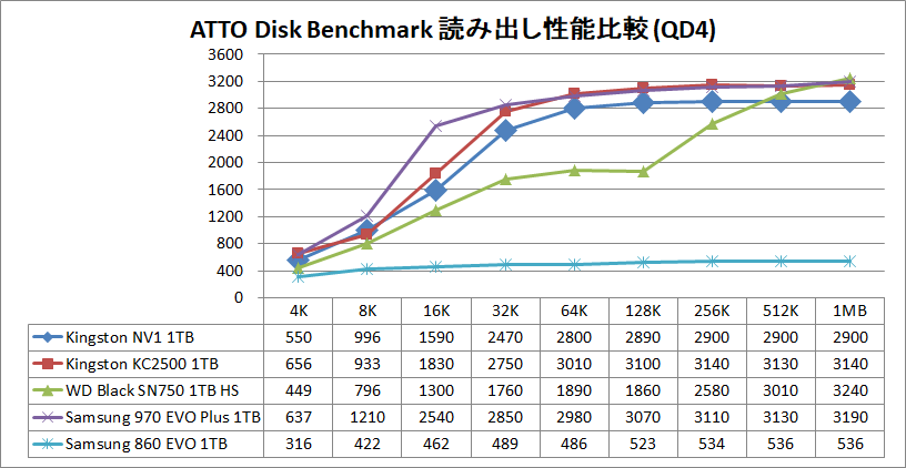 Kingston NV1 1TB_ATTO_QD4_read