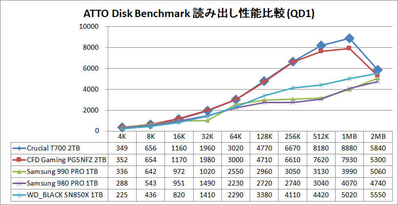 Crucial T700 2TB_ATTO_QD1_read