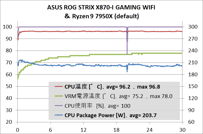 ASUS ROG STRIX X870-I GAMING WIFI_7950X_stress_def_1