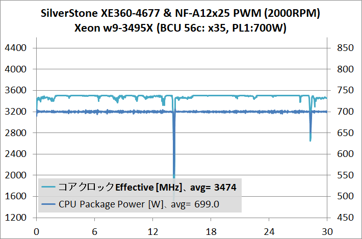 SilverStone XE360-4677_temp_3495X-OC-700W_2