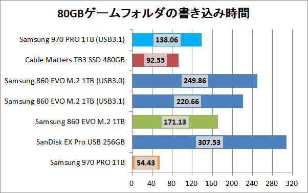 GLOTRENDS NVMe to USB3.1 Gen2_copy_game_write