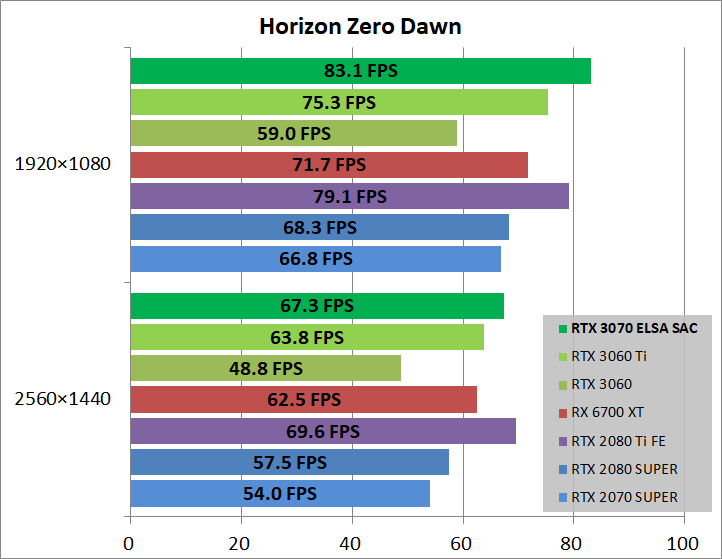 ELSA GeForce RTX 3070 S.A.C_game_horizon