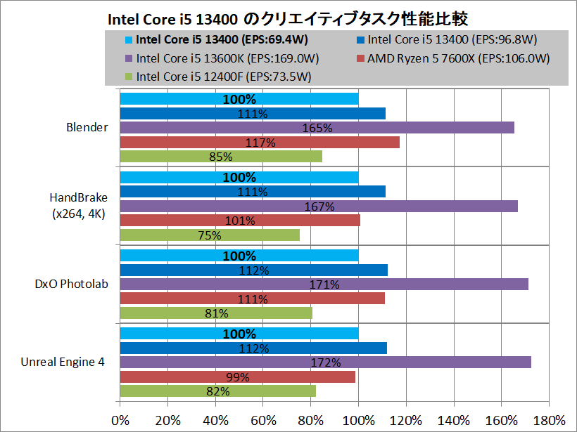 Intel Core i5 13400_Performance_vs