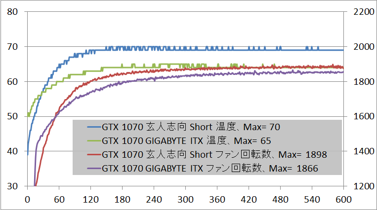 玄人志向 GF-GTX1070-E8GB_OC_SHORT_temp