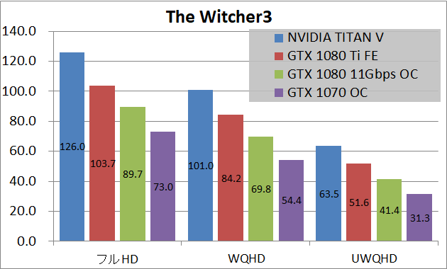NVIDIA TITAN V_game_wit3