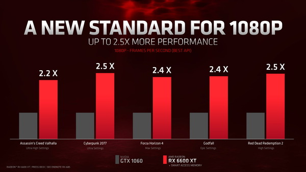 AMD Radeon RX 6600 XT_performance_vs-GTX 1060