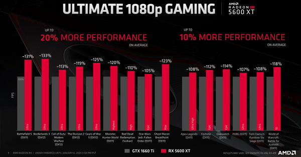 AMD Radeon RX 5600 XT_perf_vs-GTX1660Ti