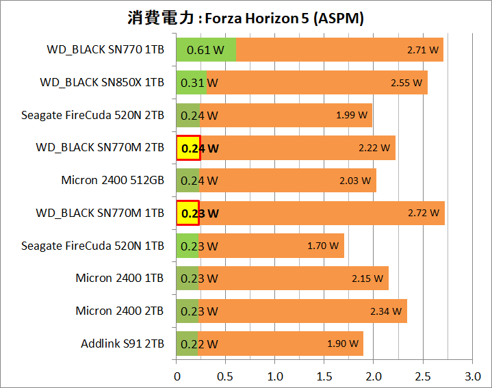 WD_BLACK SN770M 1TB_Power_Game_5_FH5
