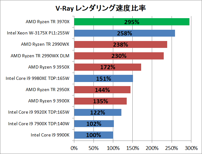 AMD Ryzen Threadripper 3970X_rendering_v-ray_2_perf