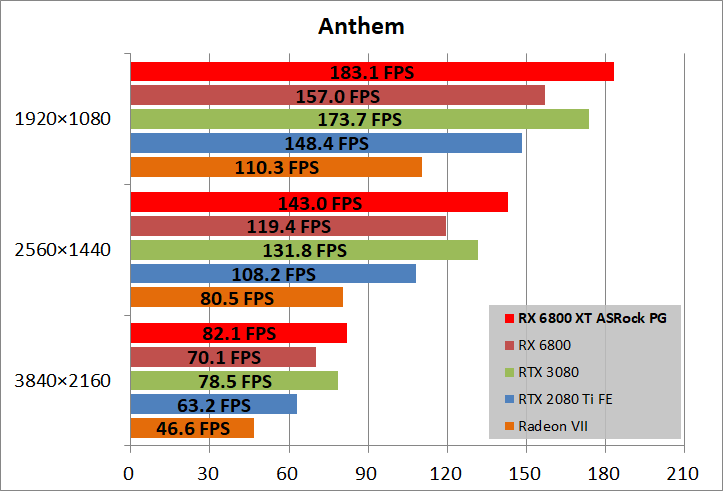 ASRock Radeon RX 6800 XT Phantom Gaming_game_ant