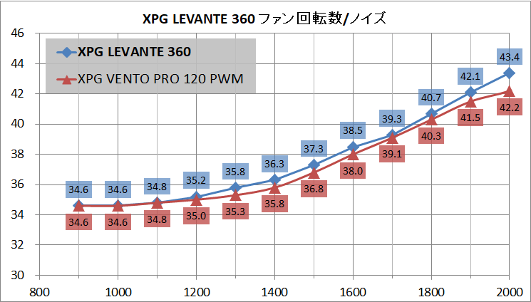 XPG LEVANTE 360_noise