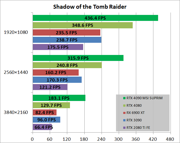 MSI GeForce RTX 4090 SUPRIM X 24G_game_sottr
