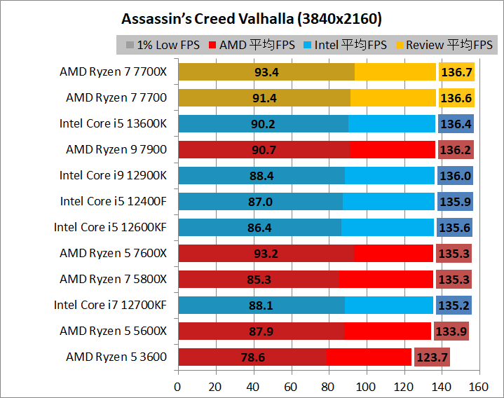 AMD Ryzen 7 7700_game_1_3840_1_acv
