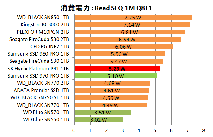 SK Hynix Platinum P41 1TB_Power_1_Read_1