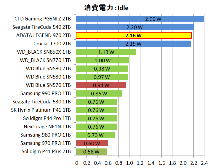 ADATA LEGEND 970 2TB_Power_13_Idle