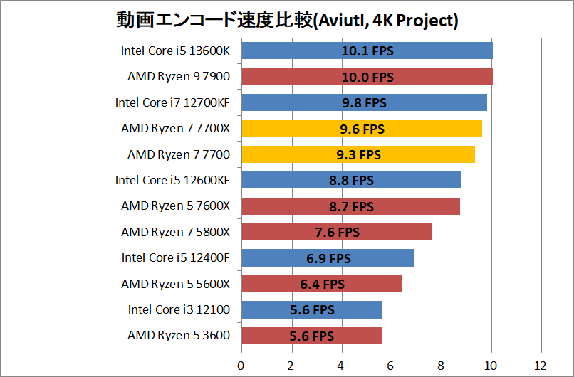 AMD Ryzen 7 7700_encode_5_aviutl_x264_3840-Project