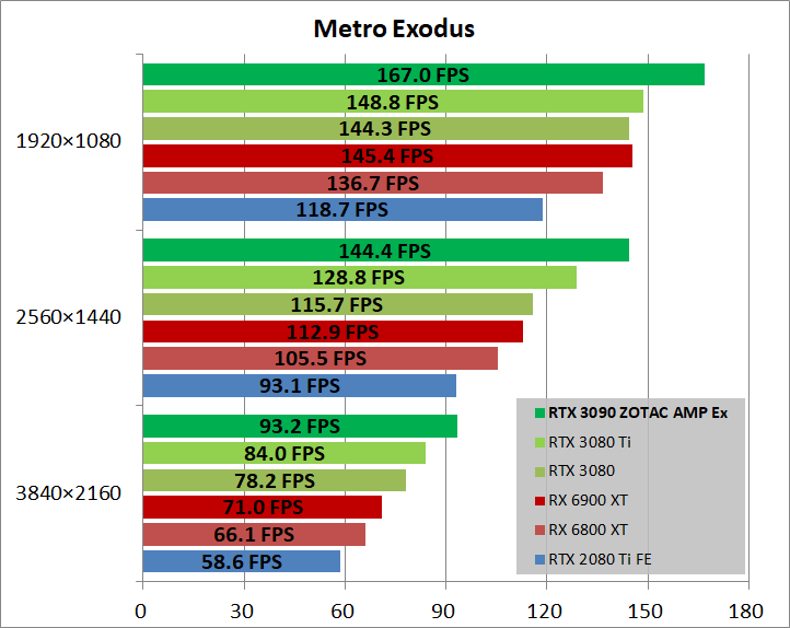 ZOTAC GAMING GeForce RTX 3090 AMP Extreme Holo_game_metro