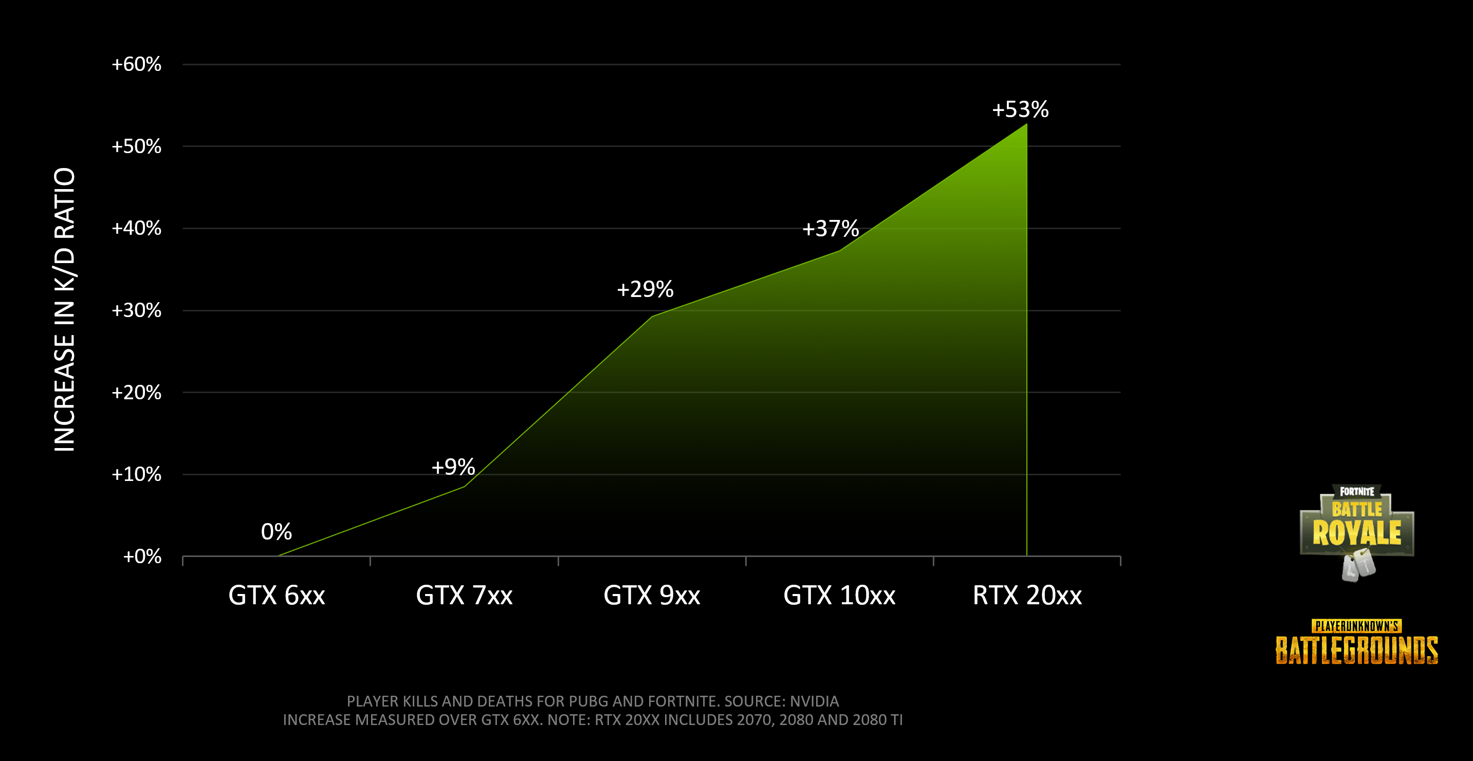 battle-royale-fortnite-pubg-increase-in-kd-gpu