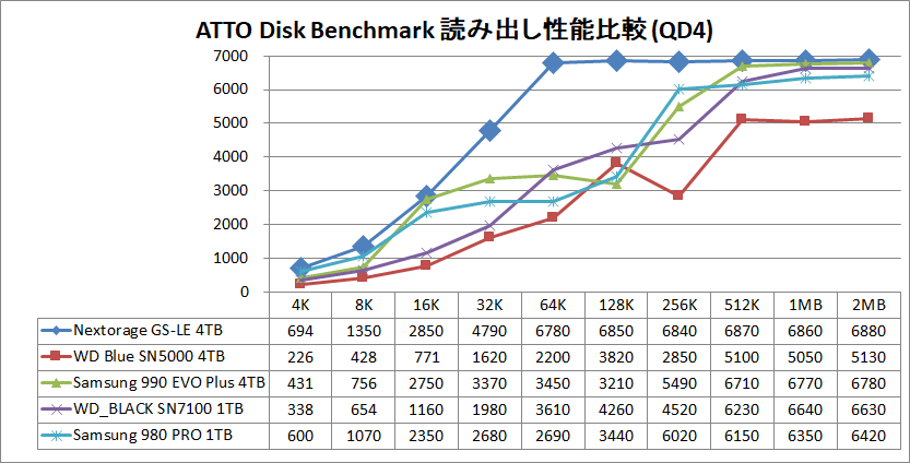 Nextorage G-Series LE 4TB_ATTO_QD4_read