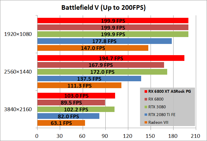ASRock Radeon RX 6800 XT Phantom Gaming_game_bfv