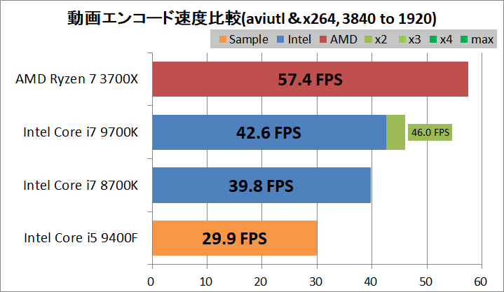 Ryzen 5 3600_vs_Core i5 9400F_encode_aviutl_x264_3840-1920