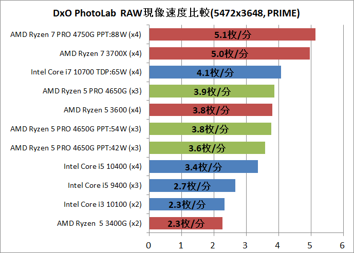 AMD Ryzen 5 PRO 4650G_Creative_3_DxO