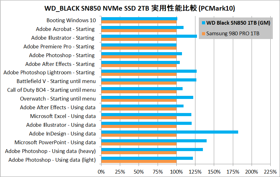 WD_BLACK SN850 NVMe SSD 1TB(GM)_PCM10_vs-980PRO 1TB