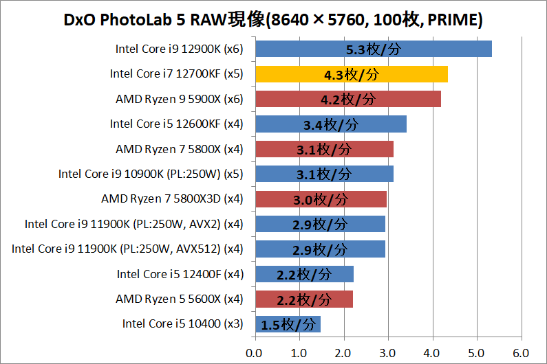 Intel Core i7 12700KF_photo_1_DxO