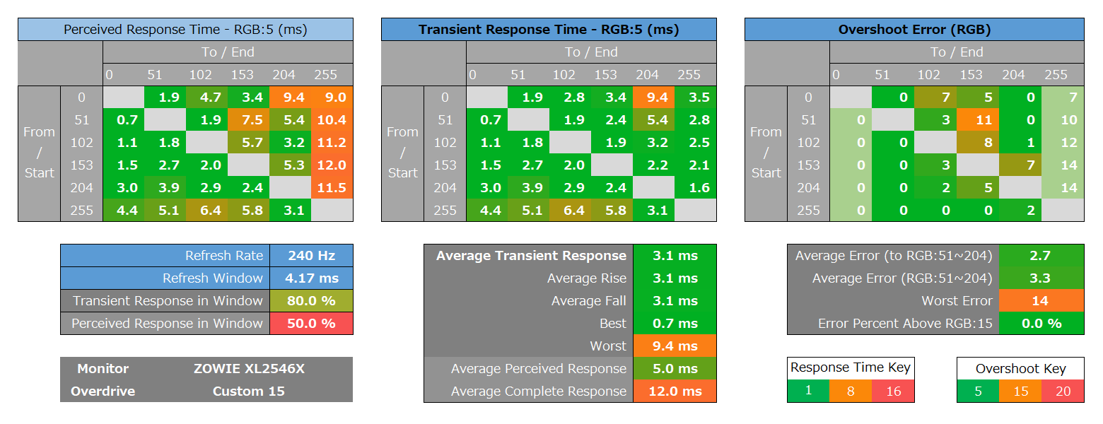 ZOWIE XL2546X_response_heatmap_240Hz_2