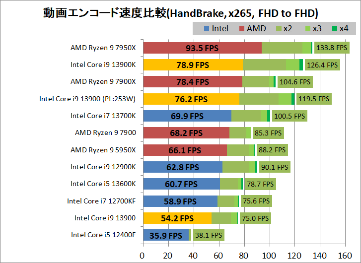 Intel Core i9 13900_encode_3_handbrake_x265_1920-1920