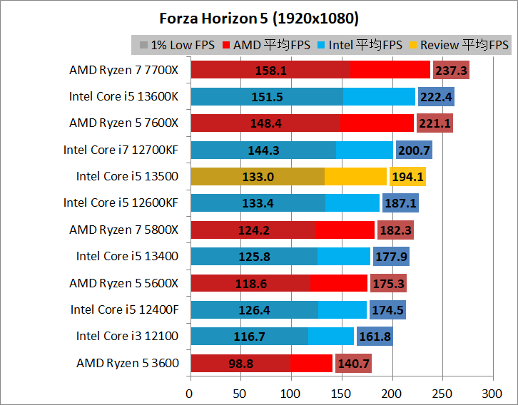Intel Core i5 13400_game_2_1920_08_fh5