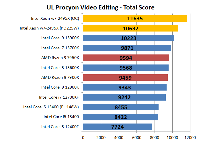 Intel Xeon w7-2495X_encode_6_ul-procyon_1
