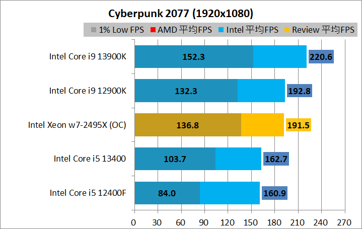 Intel Xeon w7-2495X_game_2_1920_02_cyber