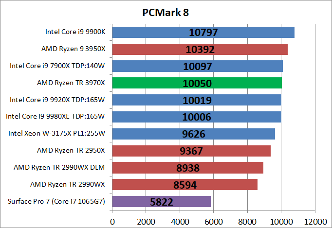 AMD Ryzen Threadripper 3970X_bench_PCM8