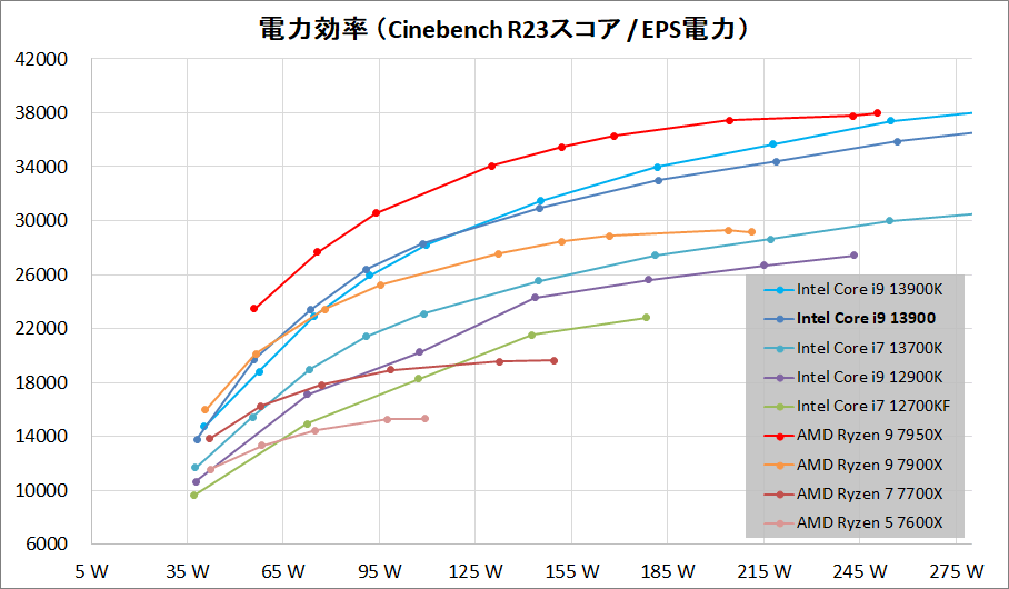 Intel Core i9 13900_Performance_per-Wtt