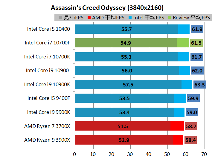 Intel Core i7 10700F_game_1_3840_acod