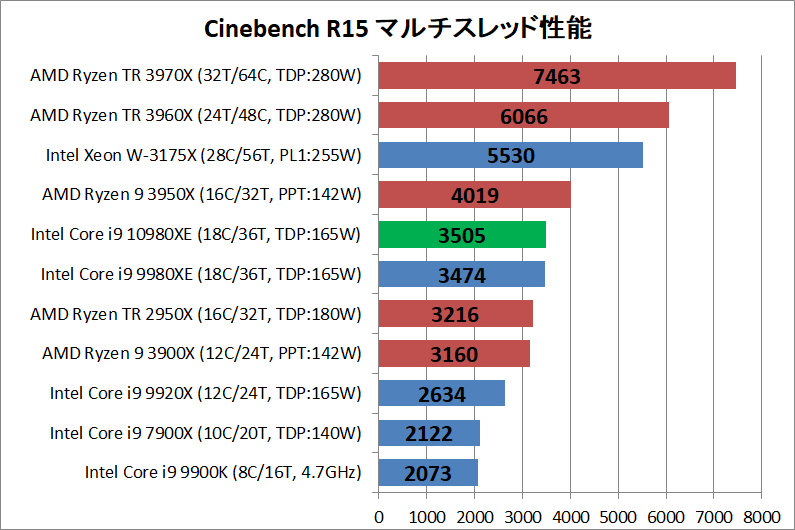Intel Core i9 10980XE_rendering_cine_r15_multi