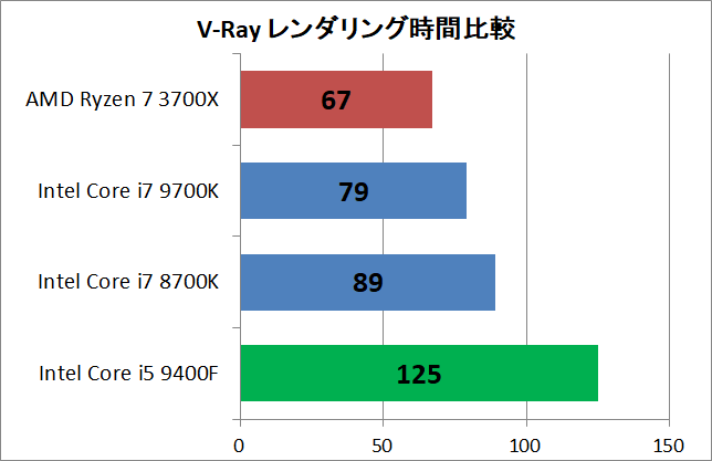 Ryzen 5 3600_vs_Core i5 9400F_rendering_v-ray_time