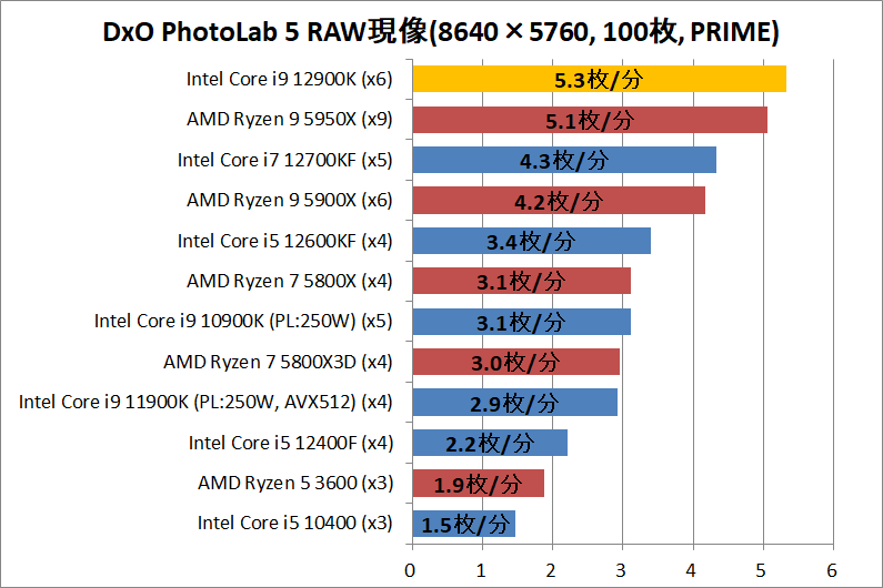 Intel Core i9 12900K_photo_1_DxO
