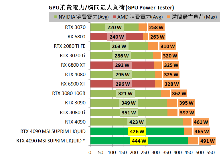MSI GeForce RTX 4090 SUPRIM LIQUID X 24G_power