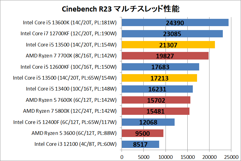 Intel Core i5 13500_rendering_1_cine_r23_multi