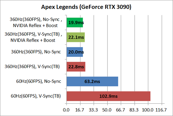 System latency_apexlegends